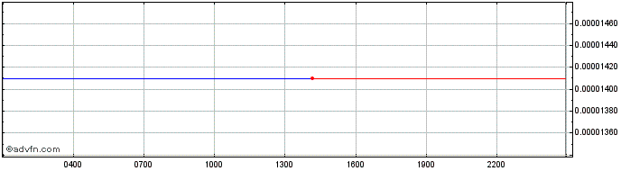 Intraday Storj  Price Chart for 14/5/2024