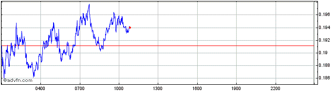 Intraday TrueFi  Price Chart for 15/5/2024