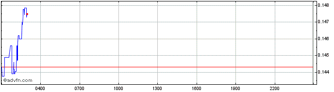 Intraday Terra Virtua Kolect  Price Chart for 18/5/2024