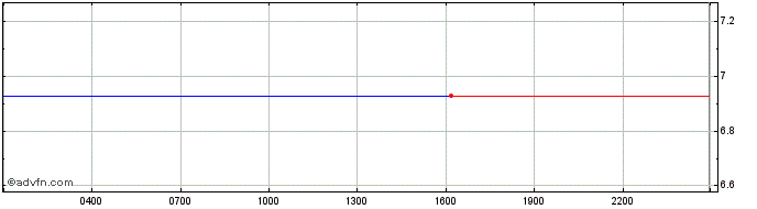 Intraday UNFI  Price Chart for 06/7/2024