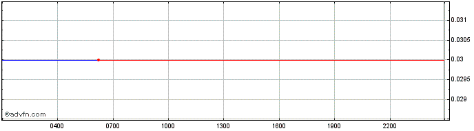 Intraday   Price Chart for 26/6/2024