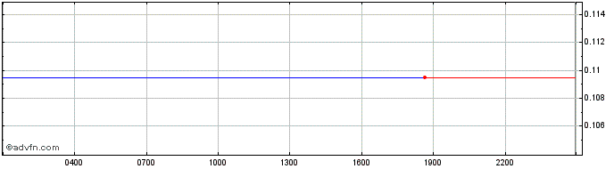 Intraday Voyager  Price Chart for 16/6/2024