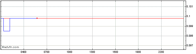 Intraday Stellar Lumens  Price Chart for 29/6/2024