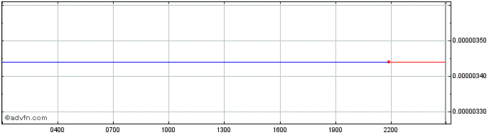 Intraday Basic Attention Token  Price Chart for 16/5/2024
