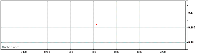 Intraday Raydium  Price Chart for 27/6/2024