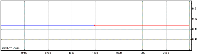 Intraday Tokemak  Price Chart for 12/5/2024