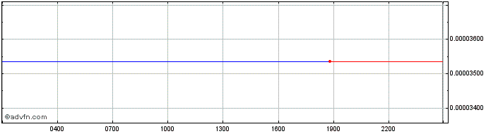 Intraday EcosBall  Price Chart for 15/5/2024