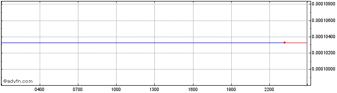 Intraday Aptos  Price Chart for 21/5/2024