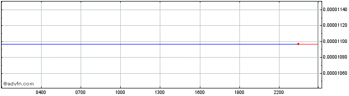 Intraday Bitpanda Ecosystem Token  Price Chart for 01/7/2024