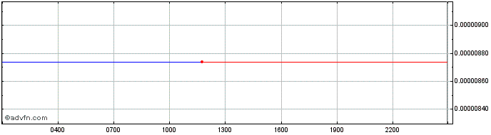 Intraday Boson Token  Price Chart for 17/5/2024
