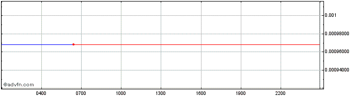 Intraday Voyager  Price Chart for 13/5/2024