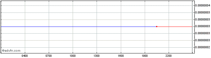 Intraday Bridge Protocol  Price Chart for 18/5/2024