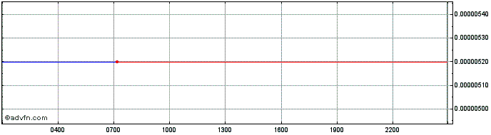 Intraday StandardBTCHashrateToken  Price Chart for 21/5/2024