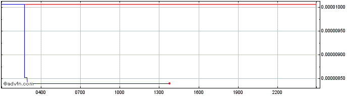 Intraday Celo  Price Chart for 17/5/2024