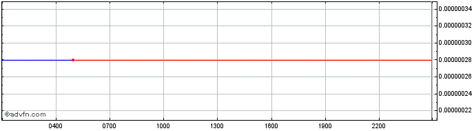 Intraday CelerToken  Price Chart for 22/5/2024
