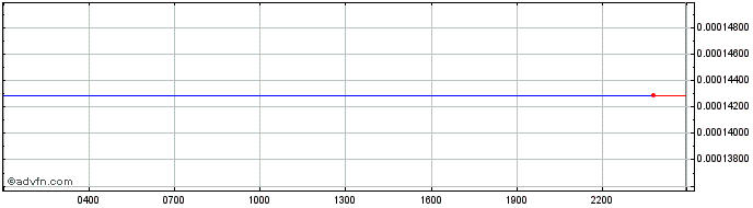 Intraday Cofound.it  Price Chart for 29/6/2024