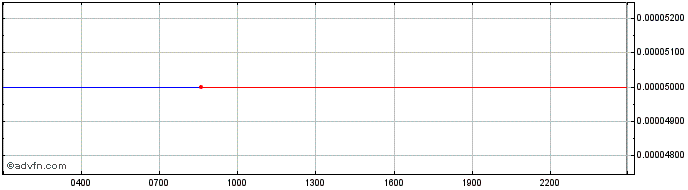 Intraday Manchester City Fan Token  Price Chart for 22/6/2024