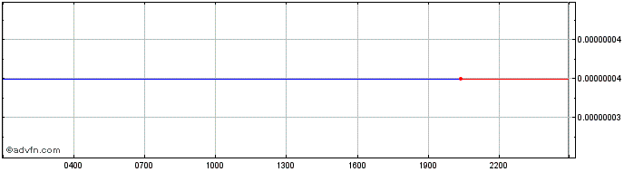 Intraday Cindicator  Price Chart for 16/5/2024