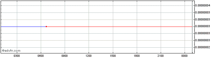 Intraday Crown Sterling  Price Chart for 21/5/2024