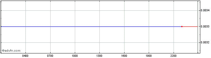 Intraday Decenturion Token  Price Chart for 26/6/2024