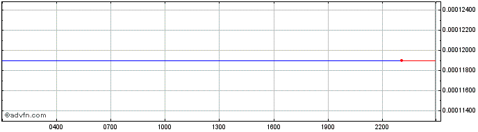 Intraday Dexe  Price Chart for 01/7/2024
