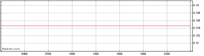 Intraday DODO bird  Price Chart for 16/5/2024