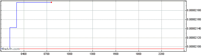 Intraday dYdX  Price Chart for 17/5/2024
