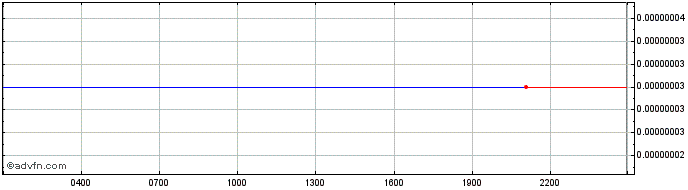 Intraday Eureka  Price Chart for 22/5/2024