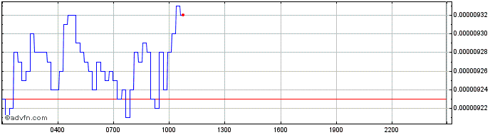 Intraday Fantom Token  Price Chart for 25/6/2024