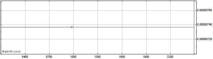 Intraday Huobi Token  Price Chart for 24/6/2024