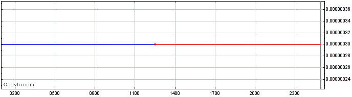 Intraday JUST  Price Chart for 27/6/2024