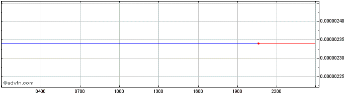 Intraday KaratBank Coin  Price Chart for 15/5/2024