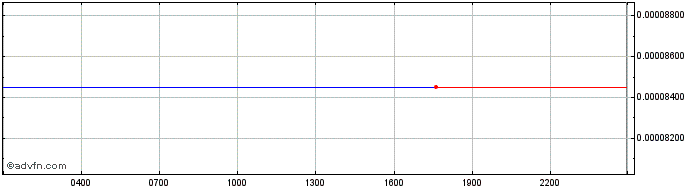Intraday Bitfinex LEO Token  Price Chart for 18/5/2024