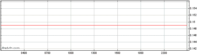 Intraday LTO Network Token  Price Chart for 15/5/2024