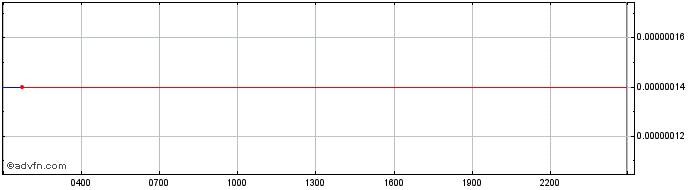 Intraday Local World Forwarders  Price Chart for 26/6/2024