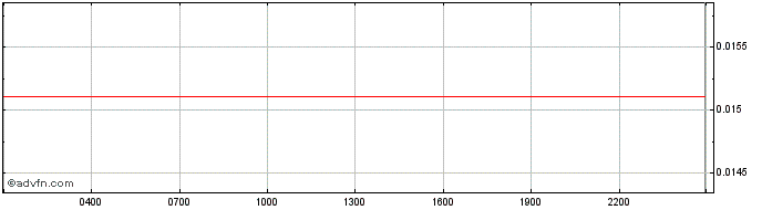 Intraday Matrix AI Network  Price Chart for 26/6/2024