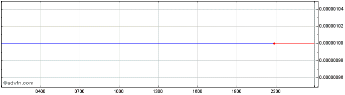 Intraday MIPSToken  Price Chart for 18/5/2024