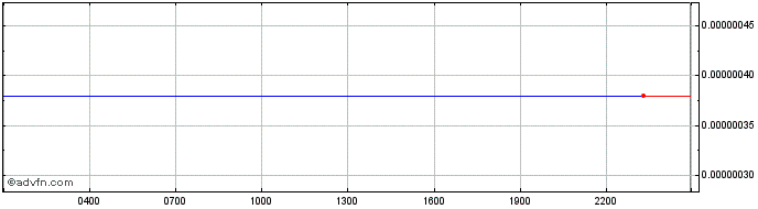 Intraday Mirror Protocol  Price Chart for 25/6/2024