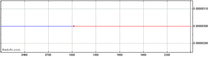 Intraday Minereum  Price Chart for 02/7/2024