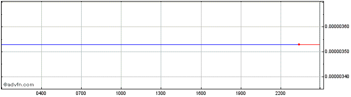 Intraday Morpheus.Network  Price Chart for 01/7/2024