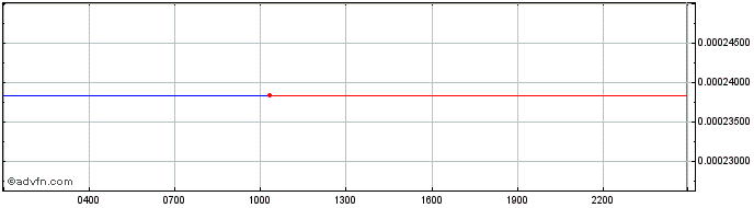 Intraday MOONRIVER  Price Chart for 25/6/2024