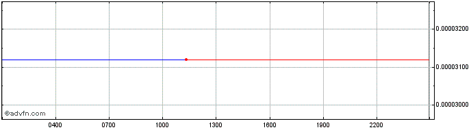 Intraday Neblio  Price Chart for 19/6/2024