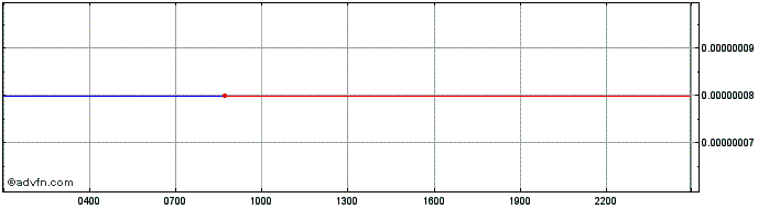 Intraday Nexium  Price Chart for 19/5/2024