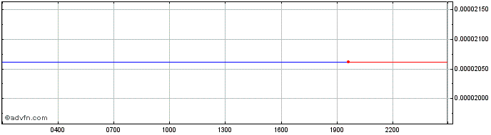 Intraday Orion Protocol  Price Chart for 15/5/2024