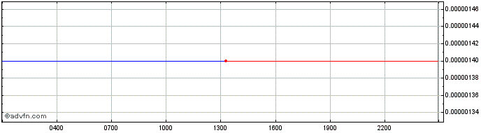 Intraday Octanox  Price Chart for 27/6/2024