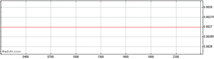 Intraday Phoenix Blockchain  Price Chart for 17/5/2024