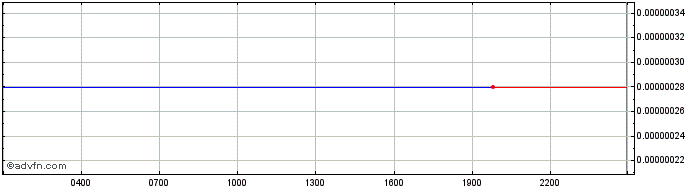 Intraday Marlin  Price Chart for 23/6/2024