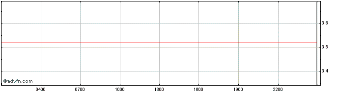 Intraday Paris Saint-Germain  Price Chart for 11/5/2024