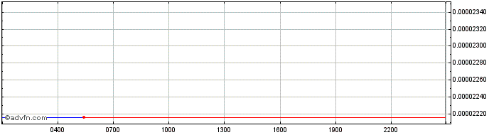 Intraday Raydium  Price Chart for 17/5/2024