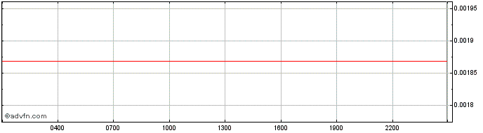 Intraday Reef.finance  Price Chart for 12/5/2024